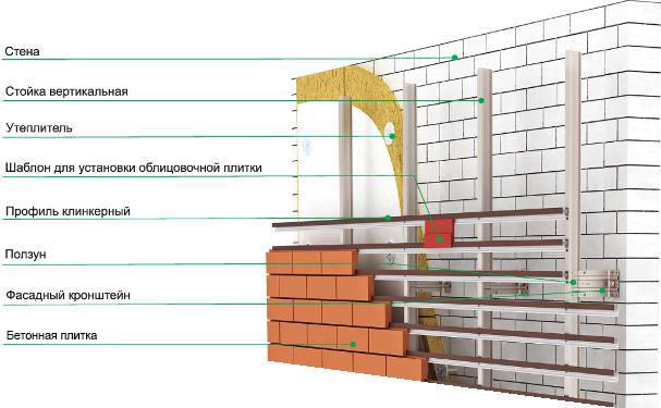 Пирог кирпичной стены с вентилируемым фасадом